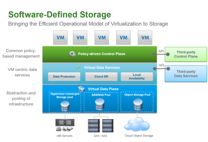 Sds Software Stack What is Software Defined Storage? | SSKANTH